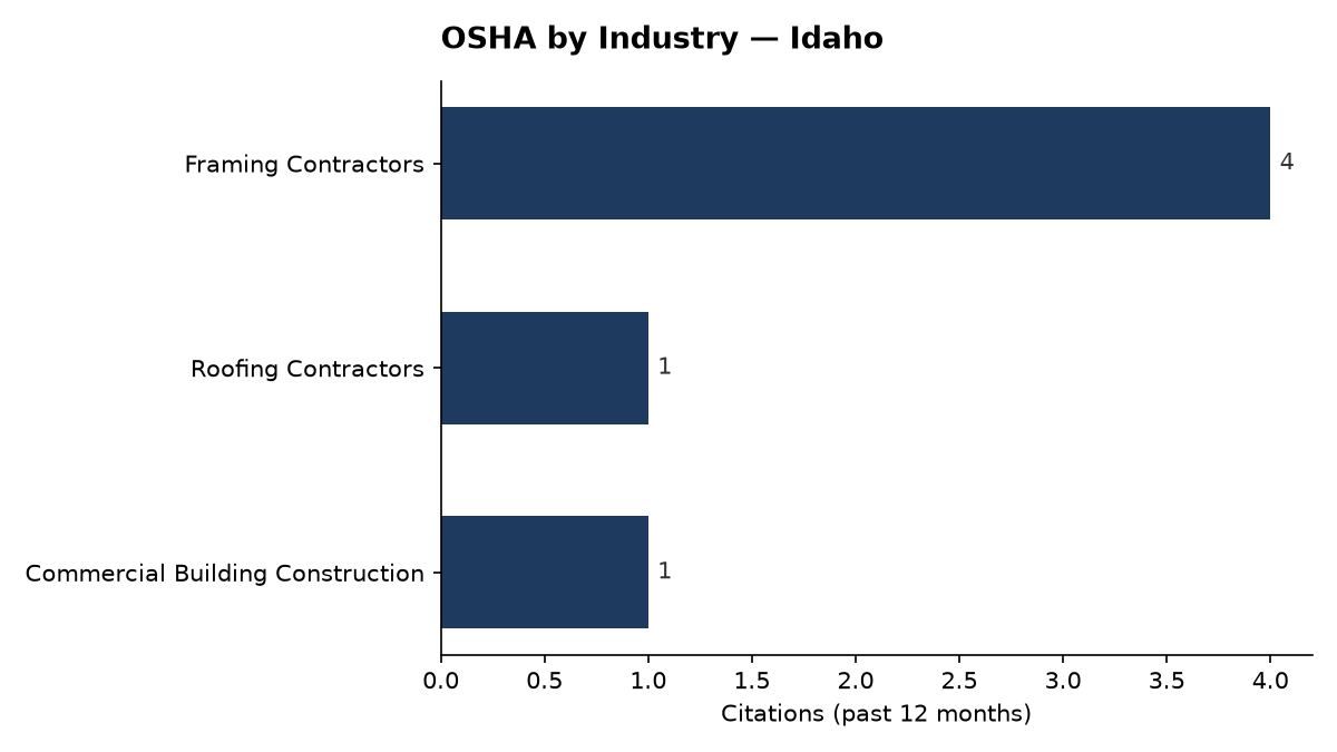 Bar chart of OSHA osha citations by industry in Idaho
