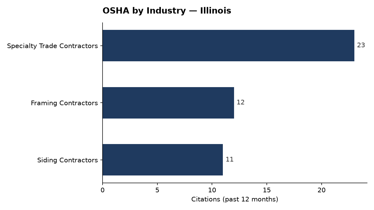 Bar chart of OSHA osha citations by industry in Illinois