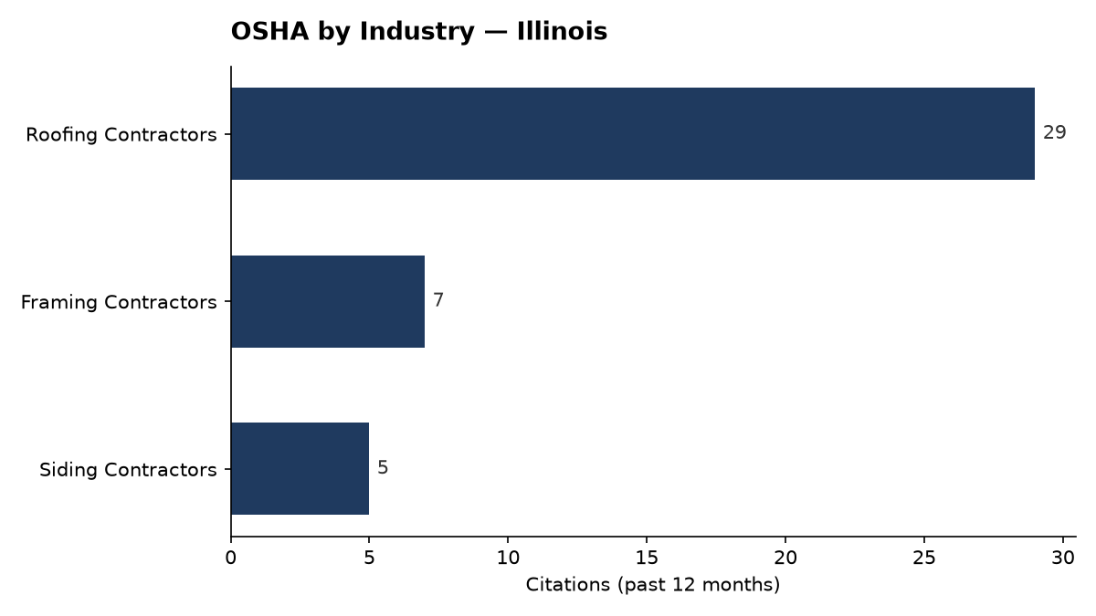 Bar chart of OSHA osha citations by industry in Illinois