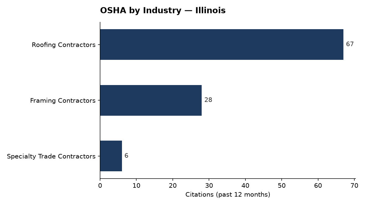 Bar chart of OSHA osha citations by industry in Illinois