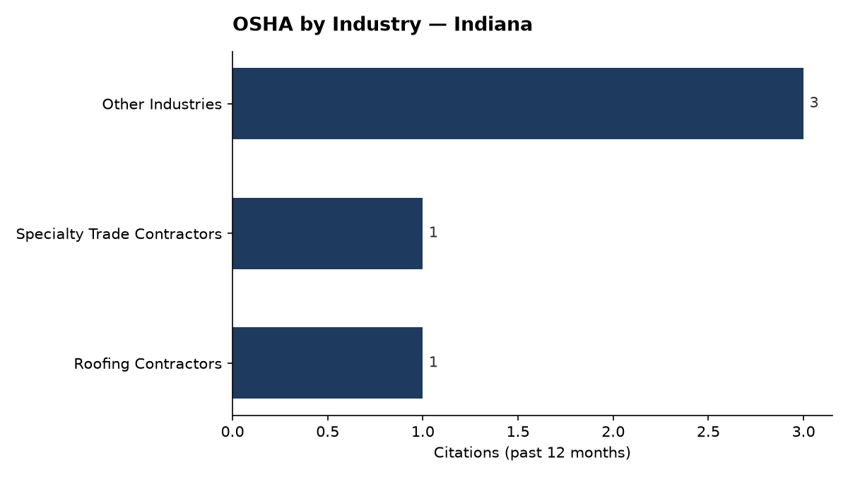 Bar chart of OSHA osha citations by industry in Indiana