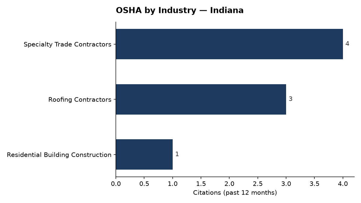 Bar chart of OSHA osha citations by industry in Indiana