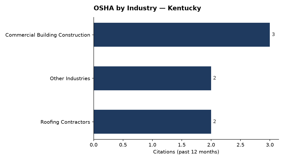 Bar chart of OSHA osha citations by industry in Kentucky