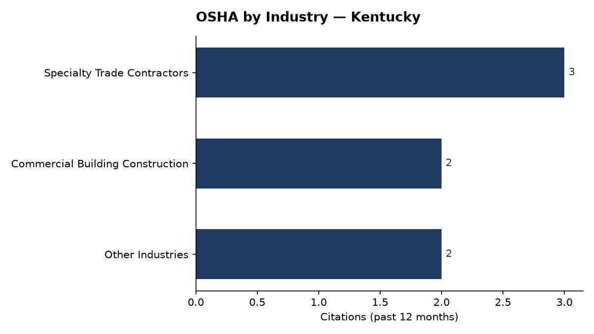 Bar chart of OSHA osha citations by industry in Kentucky