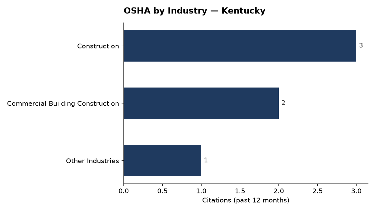 Bar chart of OSHA osha citations by industry in Kentucky