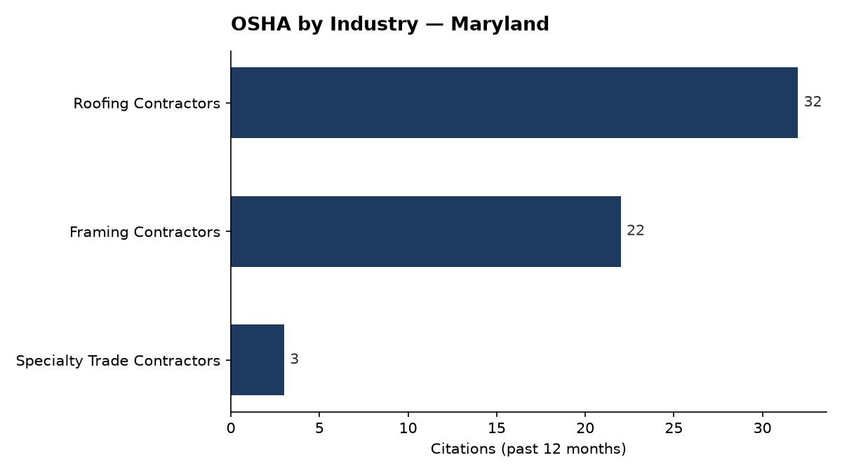 Bar chart of OSHA osha citations by industry in Maryland