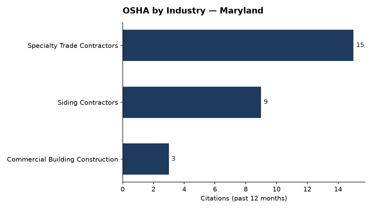 Bar chart of OSHA osha citations by industry in Maryland