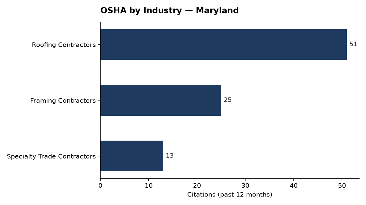 Bar chart of OSHA osha citations by industry in Maryland