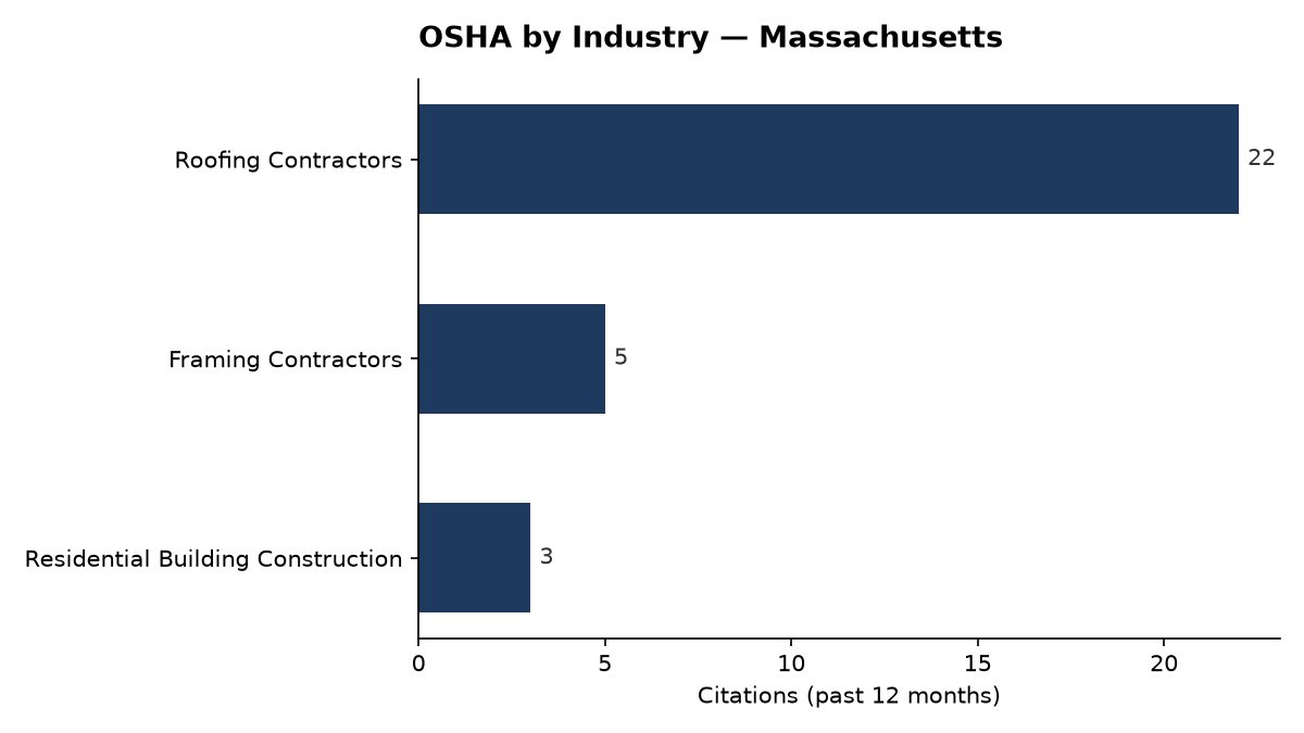 Bar chart of OSHA osha citations by industry in Massachusetts