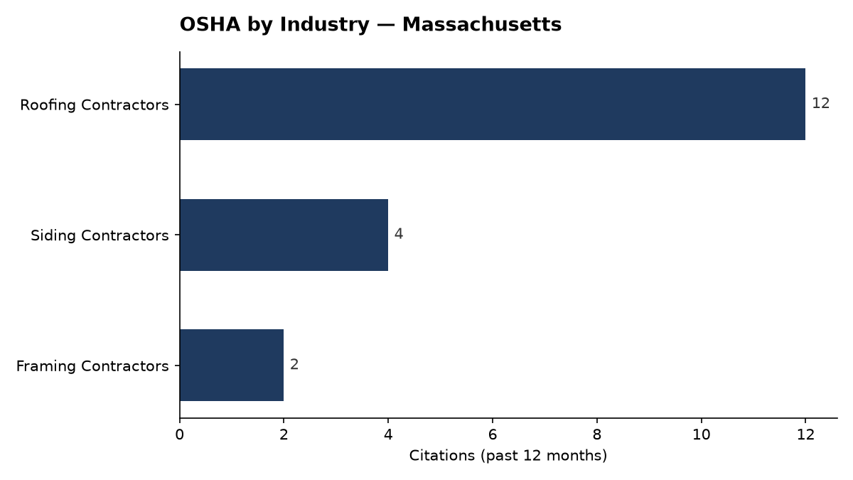 Bar chart of OSHA osha citations by industry in Massachusetts