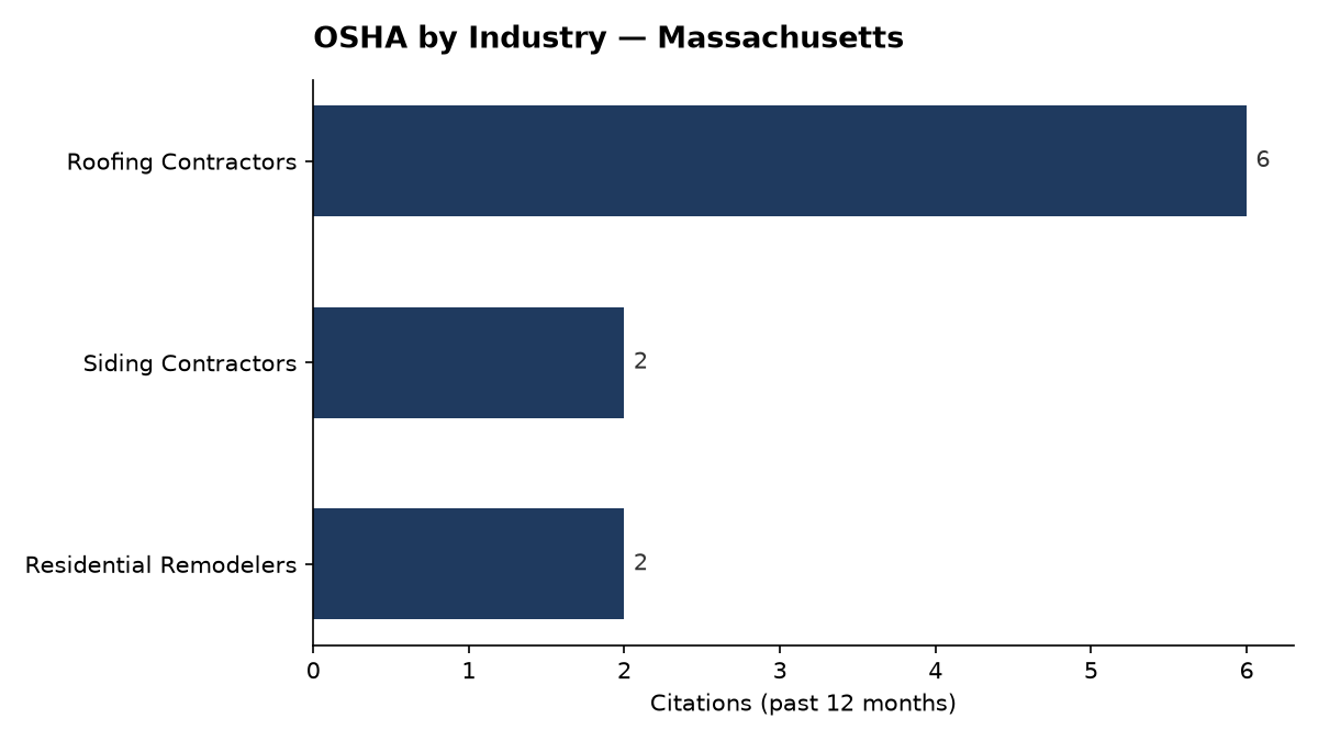 Bar chart of OSHA osha citations by industry in Massachusetts