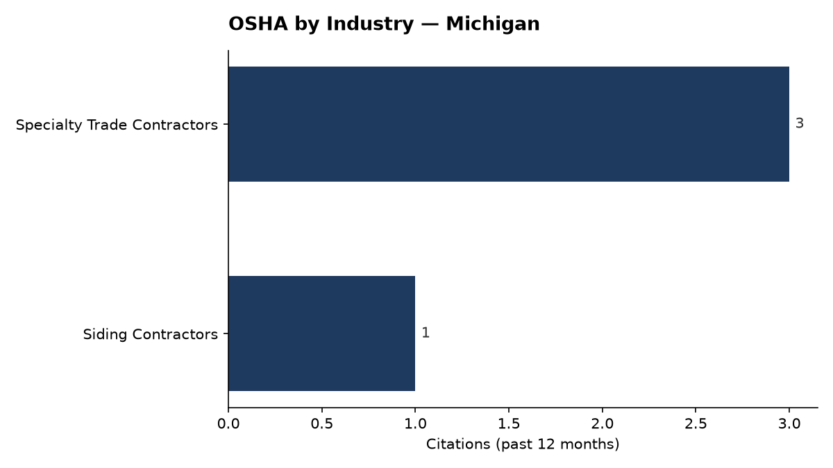 Bar chart of OSHA osha citations by industry in Michigan