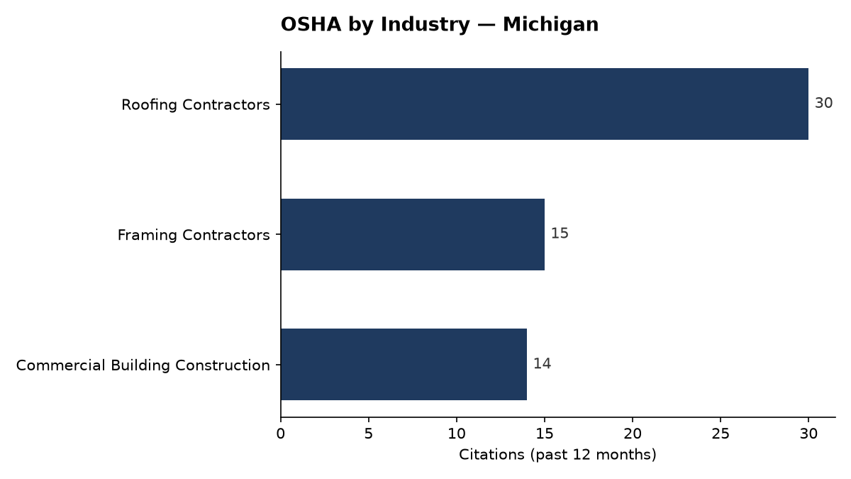 Bar chart of OSHA osha citations by industry in Michigan