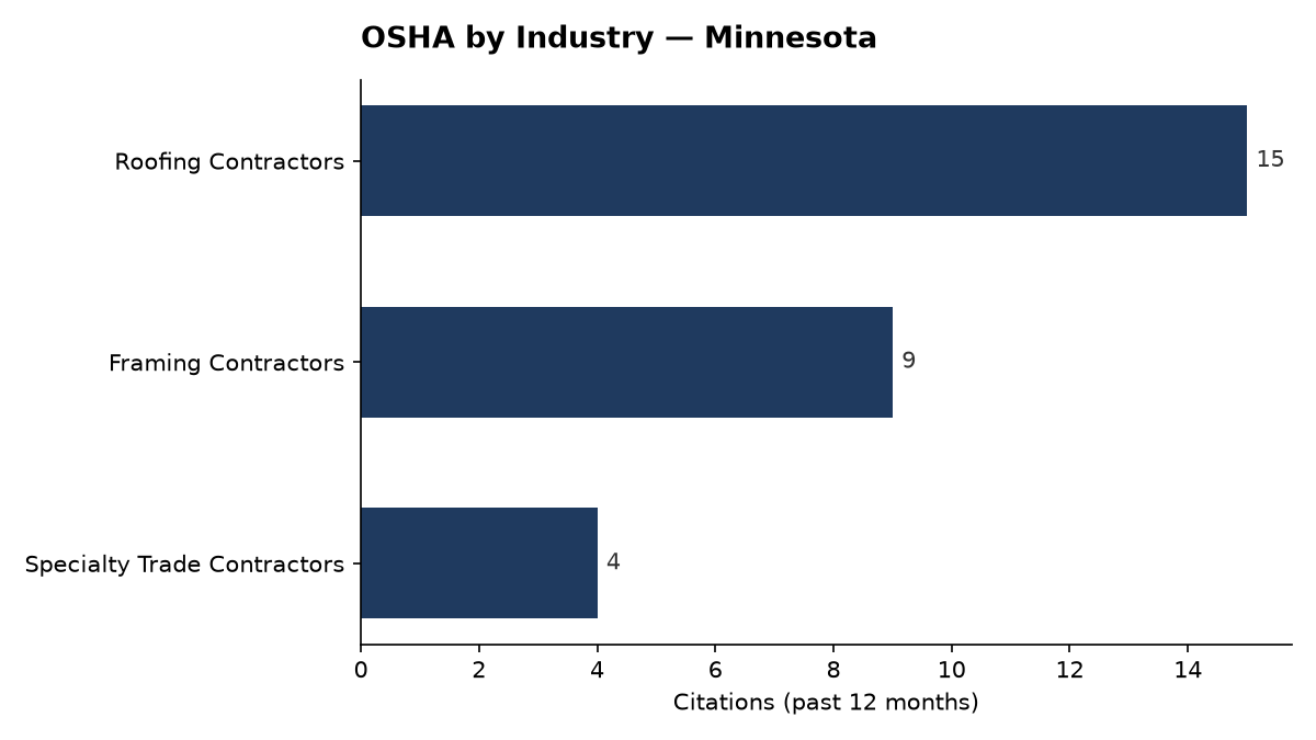 Bar chart of OSHA osha citations by industry in Minnesota
