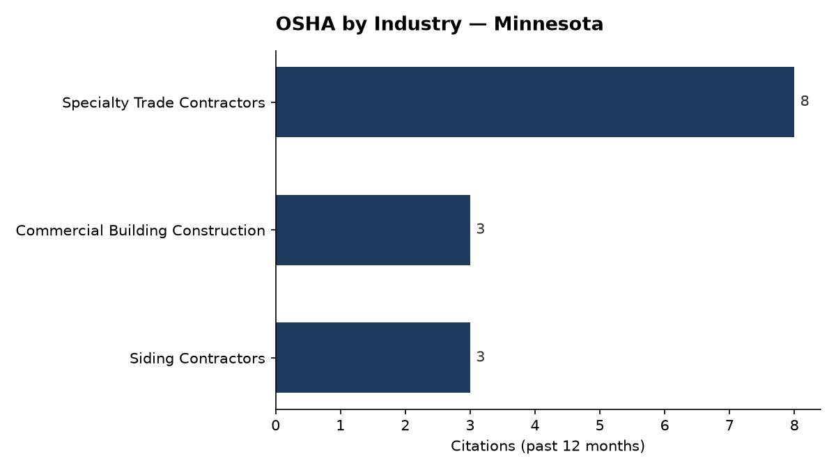 Bar chart of OSHA osha citations by industry in Minnesota