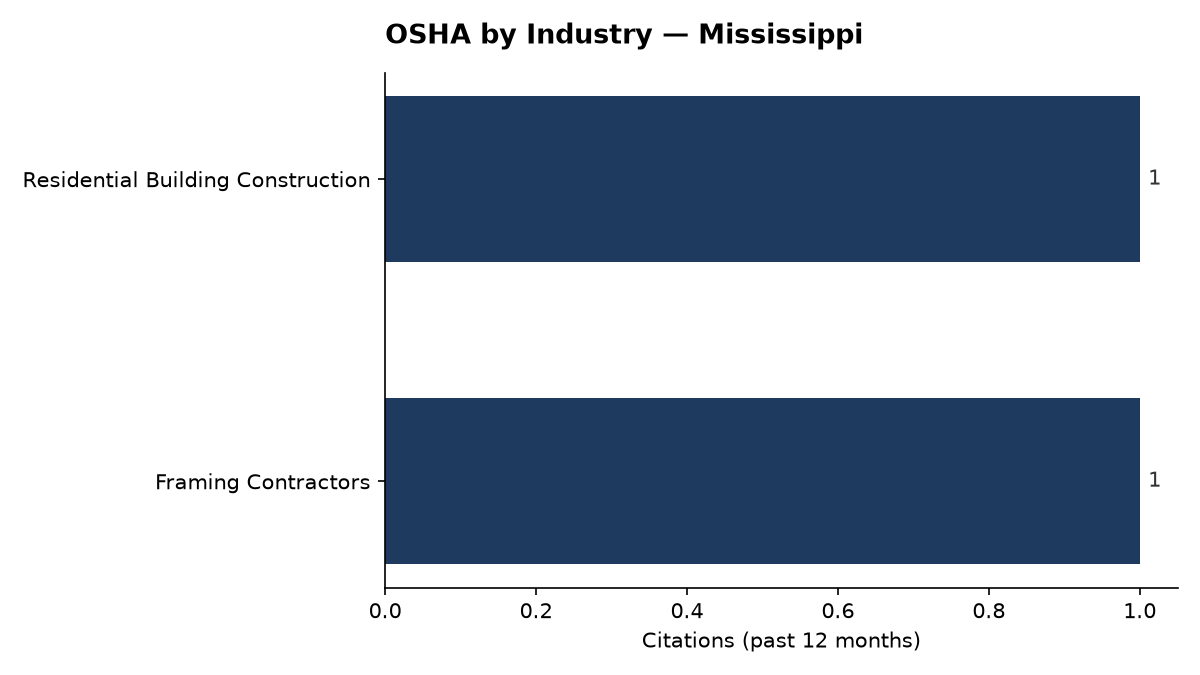 Bar chart of OSHA osha citations by industry in Mississippi