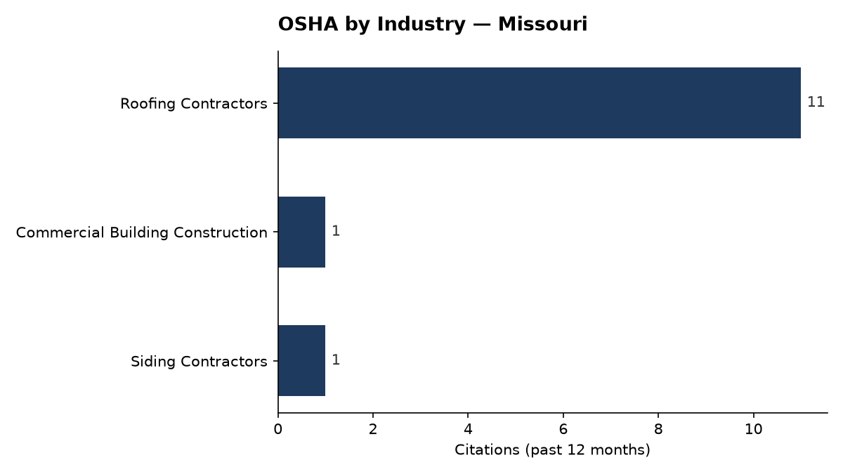 Bar chart of OSHA osha citations by industry in Missouri