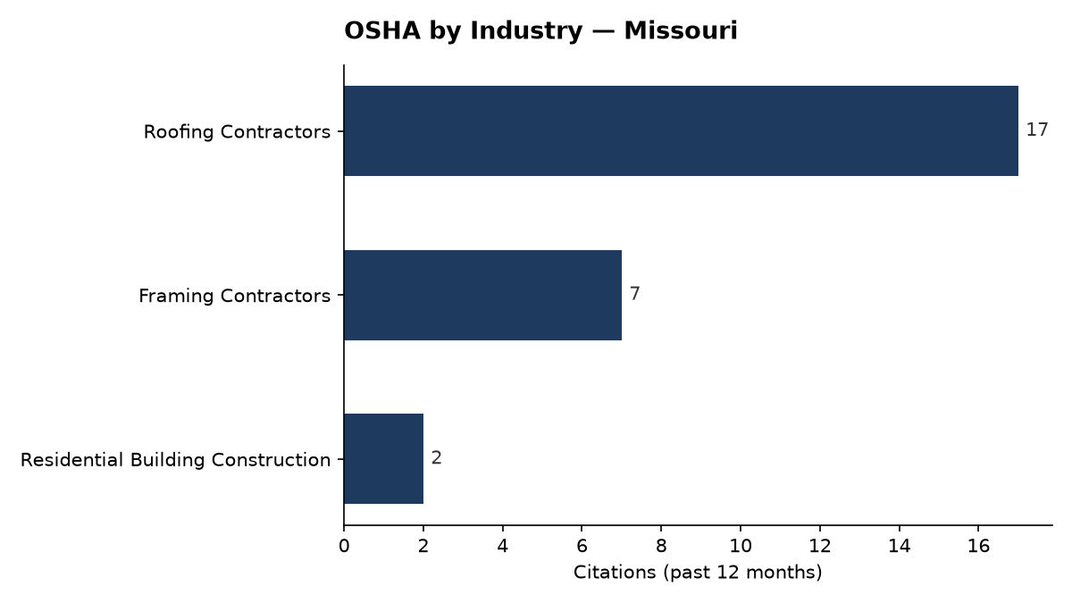 Bar chart of OSHA osha citations by industry in Missouri