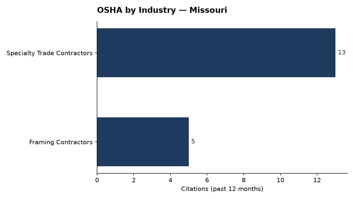 Bar chart of OSHA osha citations by industry in Missouri