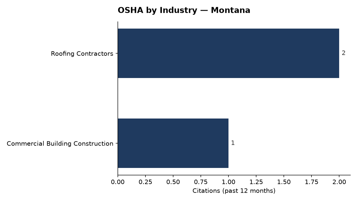 Bar chart of OSHA osha citations by industry in Montana