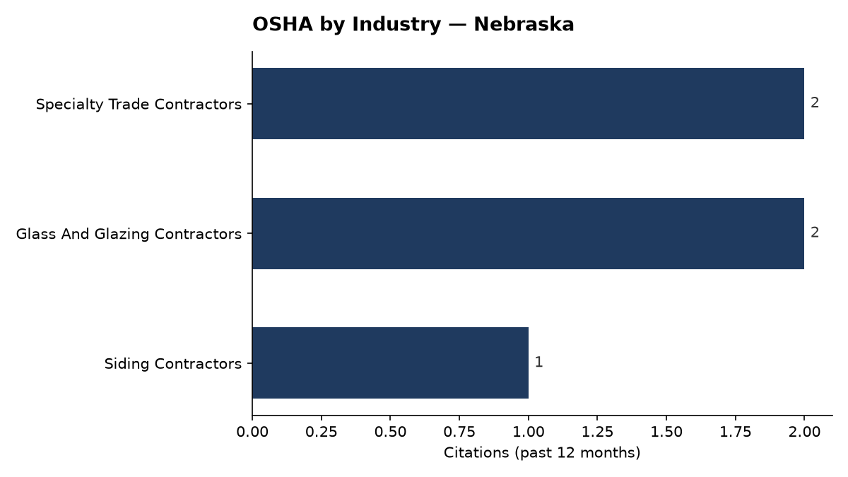 Bar chart of OSHA osha citations by industry in Nebraska