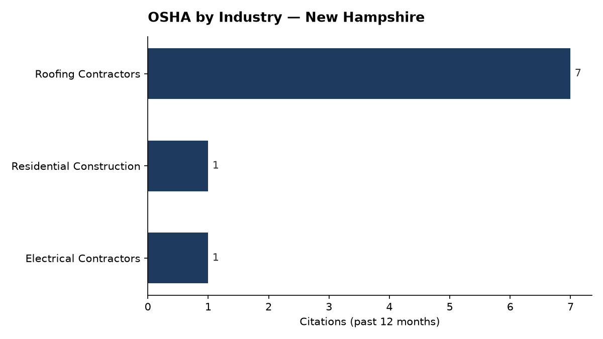 Bar chart of OSHA osha citations by industry in New Hampshire
