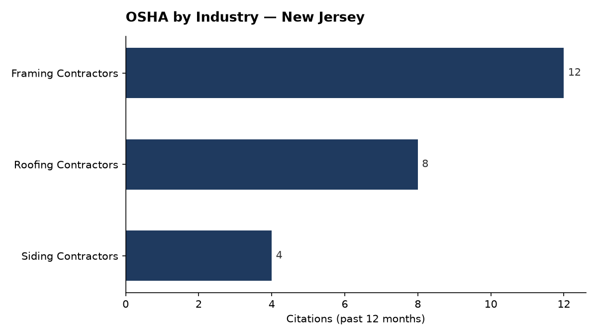 Bar chart of OSHA osha citations by industry in New Jersey