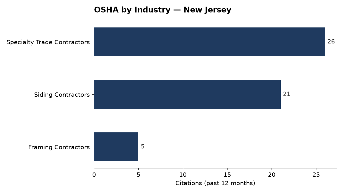 Bar chart of OSHA osha citations by industry in New Jersey