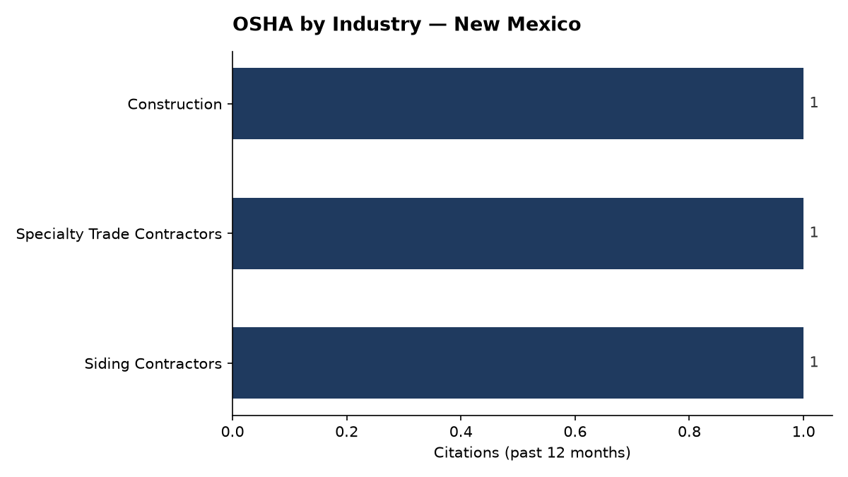 Bar chart of OSHA osha citations by industry in New Mexico