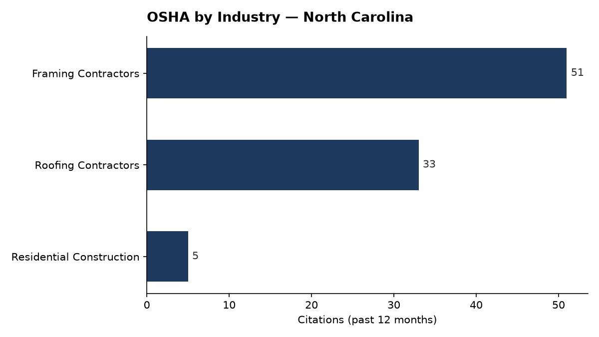 Bar chart of OSHA osha citations by industry in North Carolina
