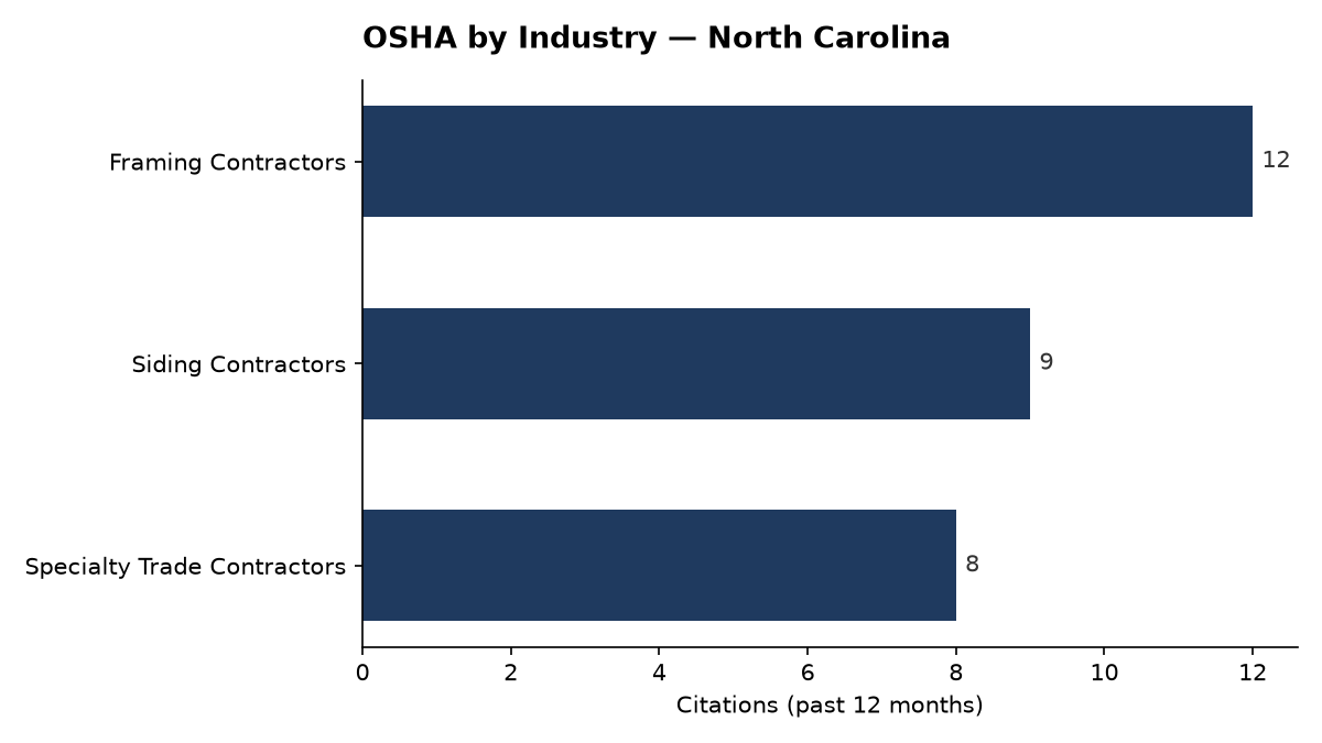 Bar chart of OSHA osha citations by industry in North Carolina