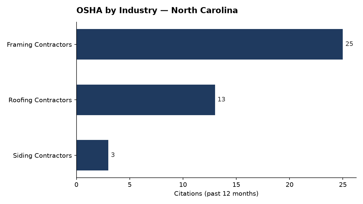 Bar chart of OSHA osha citations by industry in North Carolina