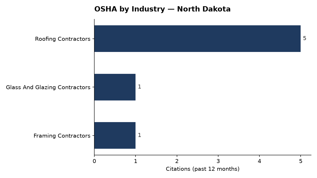 Bar chart of OSHA osha citations by industry in North Dakota