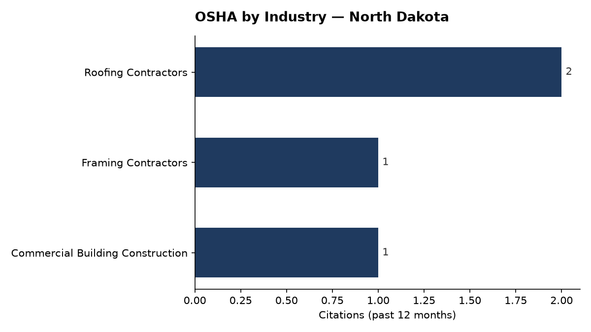 Bar chart of OSHA osha citations by industry in North Dakota