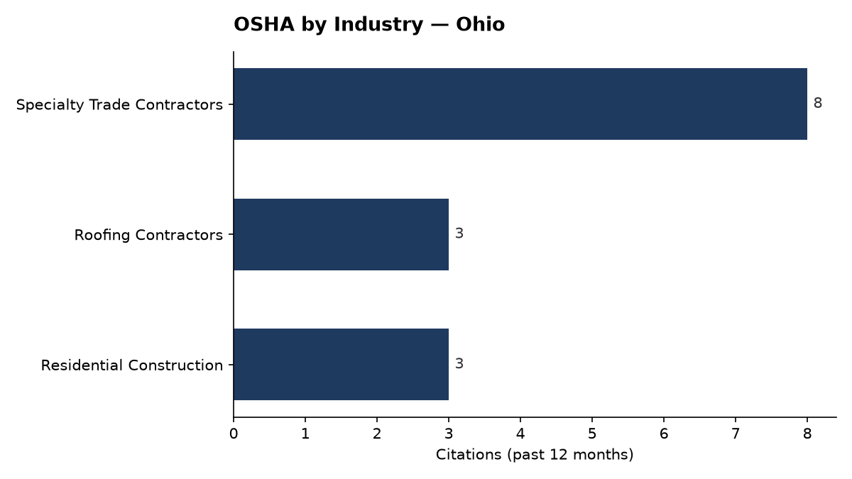 Bar chart of OSHA osha citations by industry in Ohio