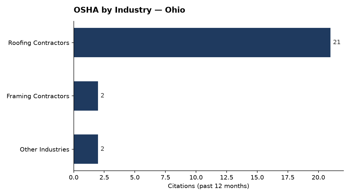 Bar chart of OSHA osha citations by industry in Ohio
