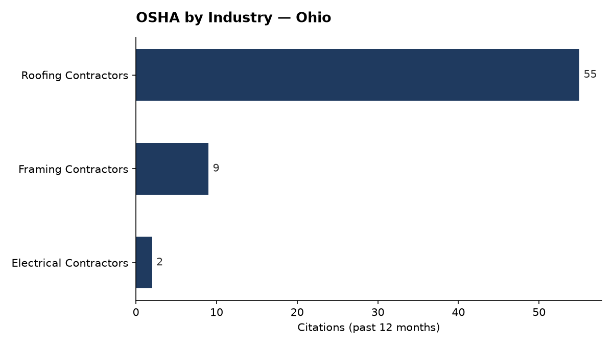 Bar chart of OSHA osha citations by industry in Ohio