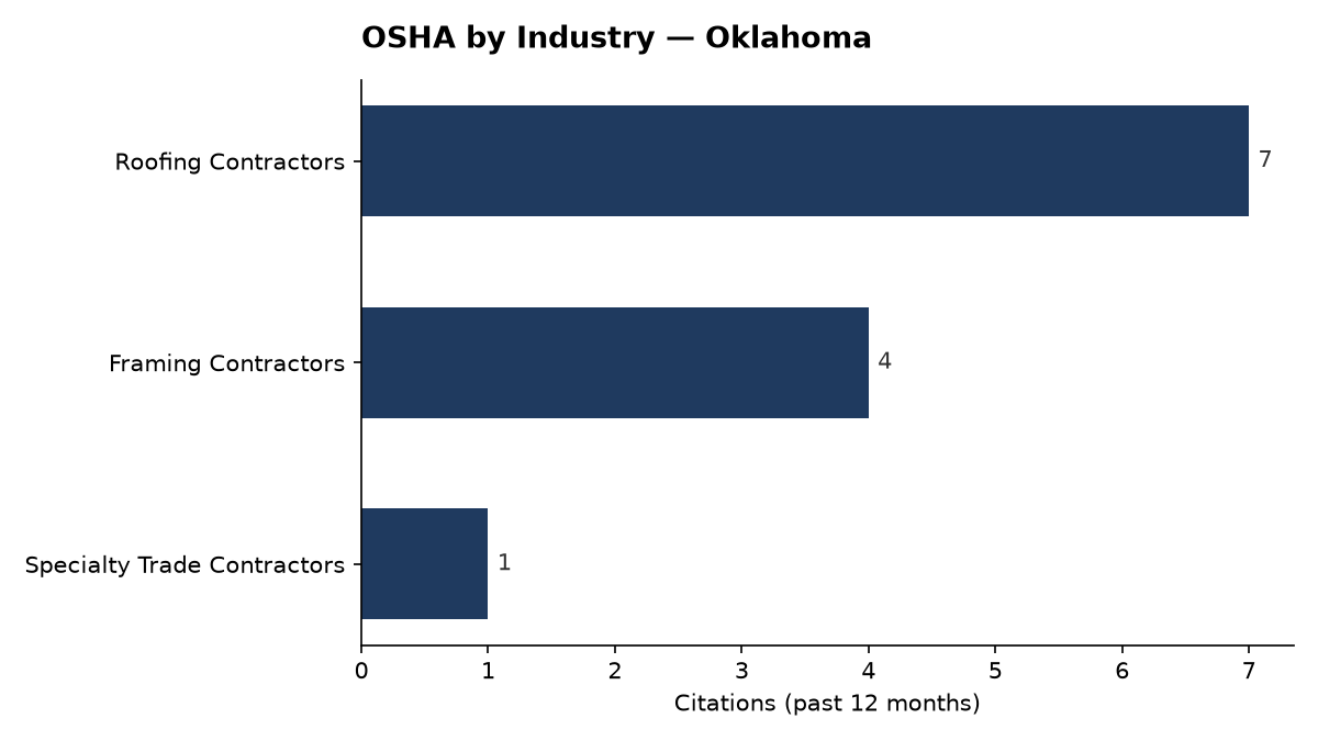 Bar chart of OSHA osha citations by industry in Oklahoma
