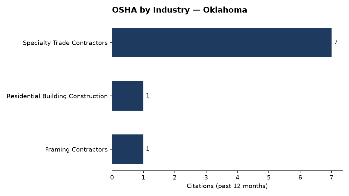 Bar chart of OSHA osha citations by industry in Oklahoma