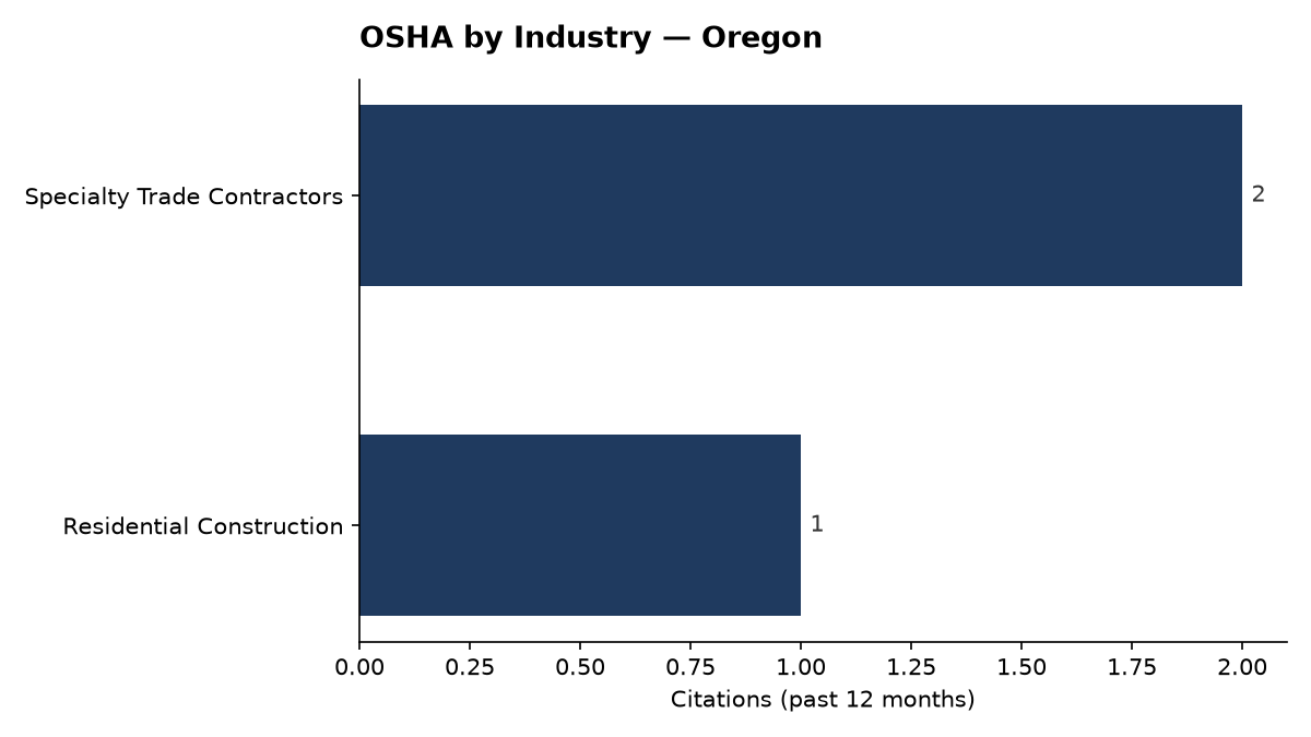 Bar chart of OSHA osha citations by industry in Oregon