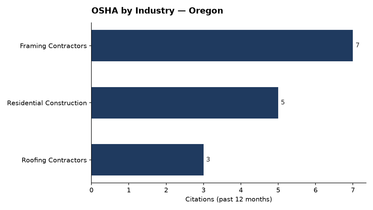 Bar chart of OSHA osha citations by industry in Oregon