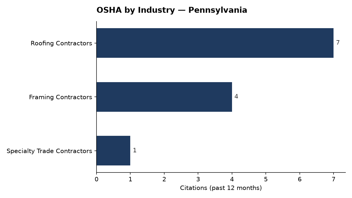 Bar chart of OSHA osha citations by industry in Pennsylvania