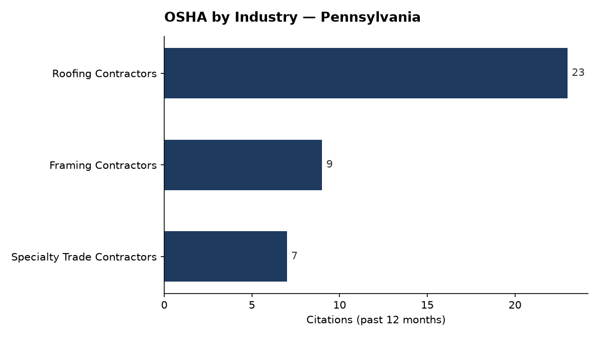 Bar chart of OSHA osha citations by industry in Pennsylvania