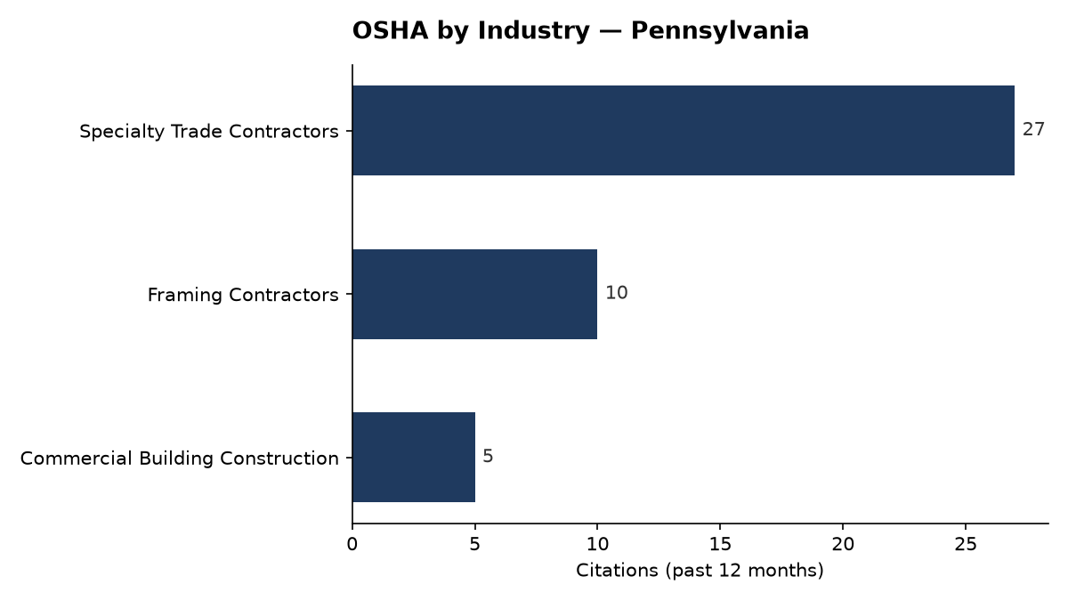 Bar chart of OSHA osha citations by industry in Pennsylvania