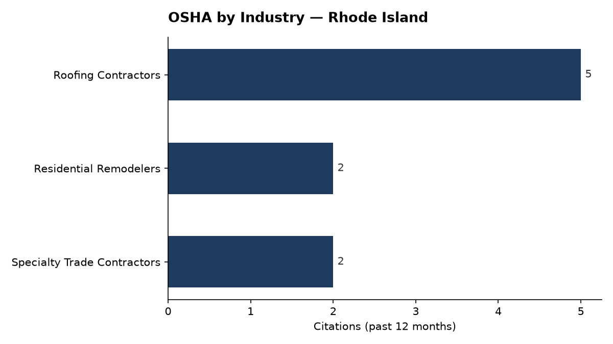 Bar chart of OSHA osha citations by industry in Rhode Island