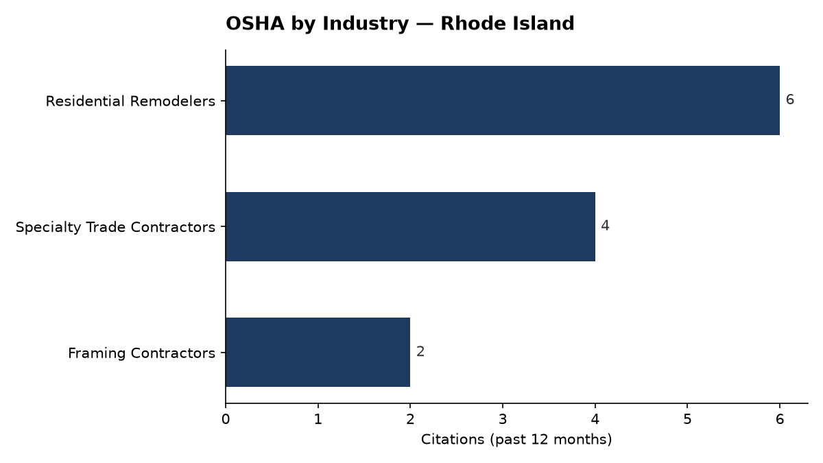 Bar chart of OSHA osha citations by industry in Rhode Island