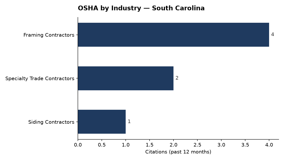 Bar chart of OSHA osha citations by industry in South Carolina