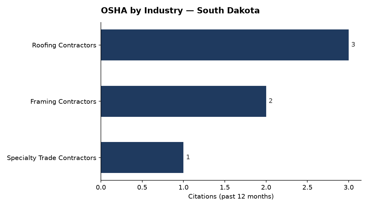 Bar chart of OSHA osha citations by industry in South Dakota