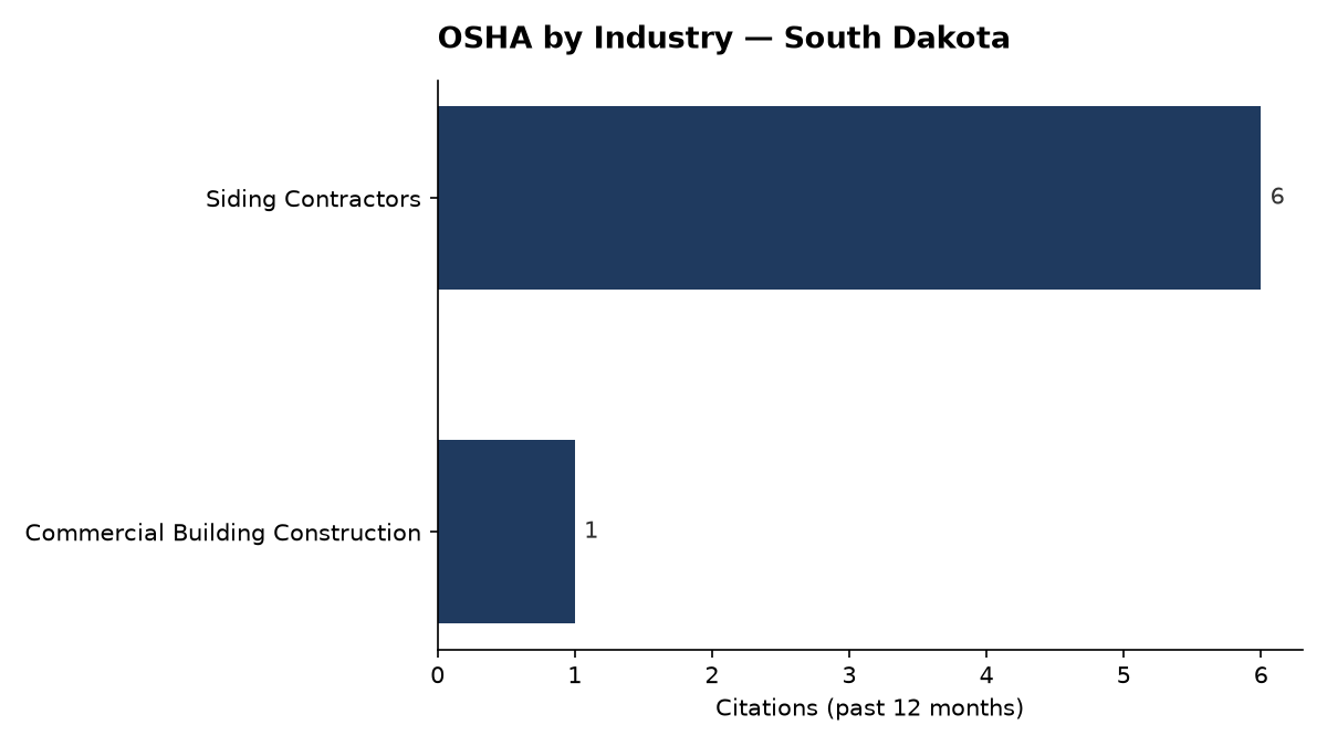 Bar chart of OSHA osha citations by industry in South Dakota