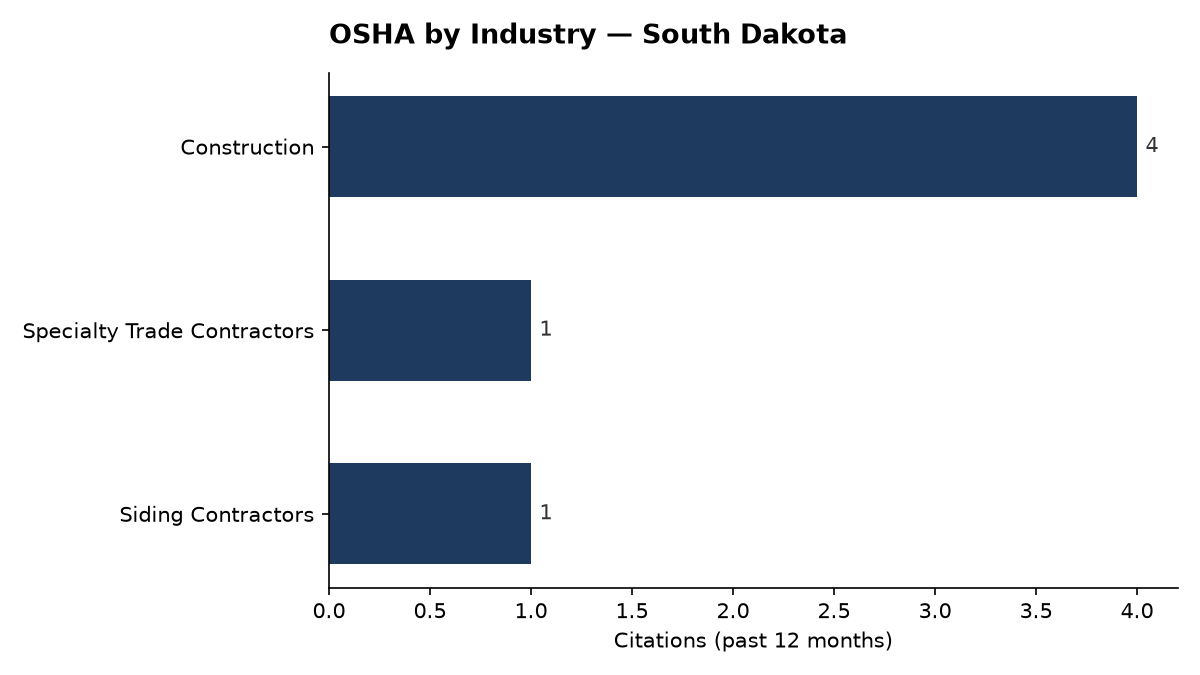 Bar chart of OSHA osha citations by industry in South Dakota